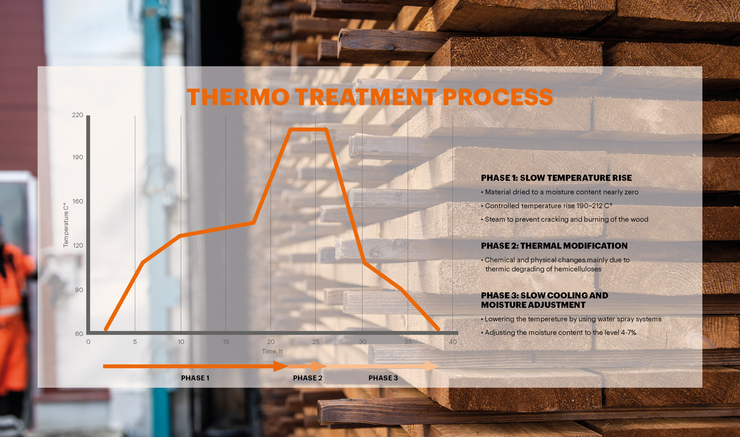 The patented ThermoWood® process guarantees high and stable quality -  Lunawood